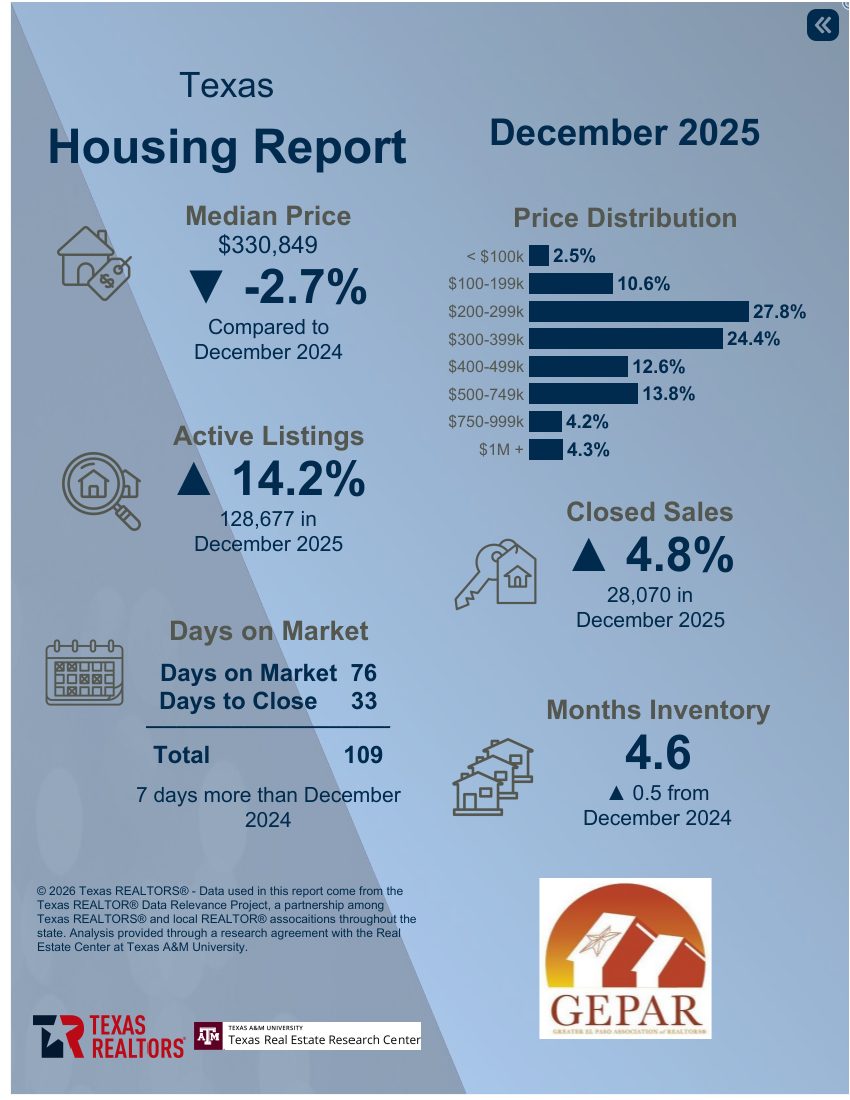 Texas Housing Report for El Paso, TX from Dec 2025 by GEPAR